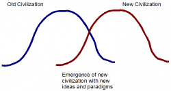 Changing Civilization Graph